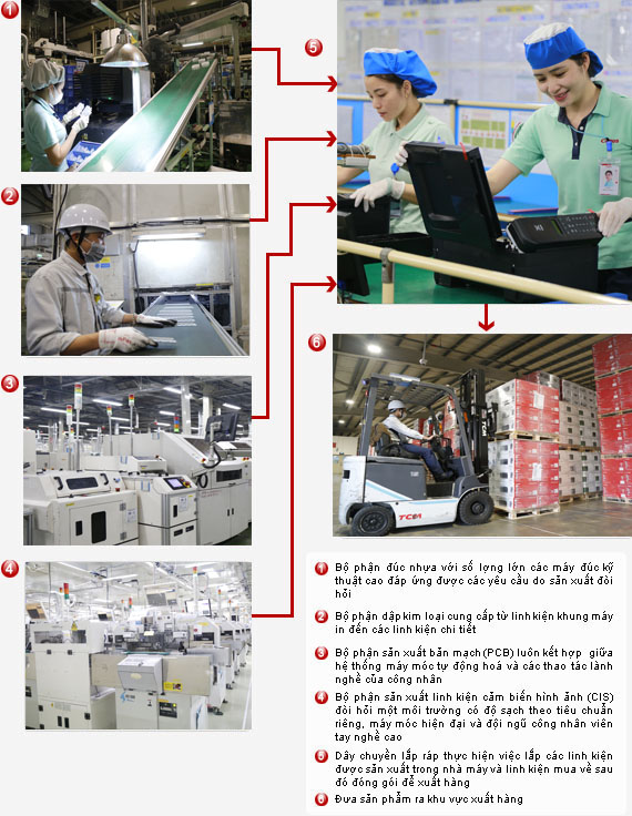 The production stream of Canon Vietnam